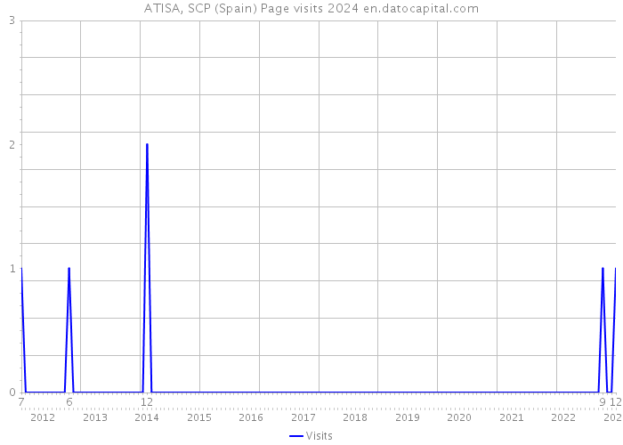 ATISA, SCP (Spain) Page visits 2024 