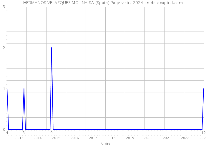 HERMANOS VELAZQUEZ MOLINA SA (Spain) Page visits 2024 