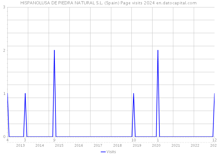 HISPANOLUSA DE PIEDRA NATURAL S.L. (Spain) Page visits 2024 