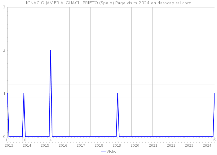 IGNACIO JAVIER ALGUACIL PRIETO (Spain) Page visits 2024 