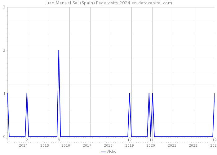 Juan Manuel Sal (Spain) Page visits 2024 