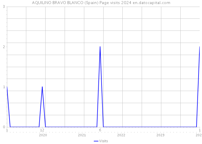 AQUILINO BRAVO BLANCO (Spain) Page visits 2024 