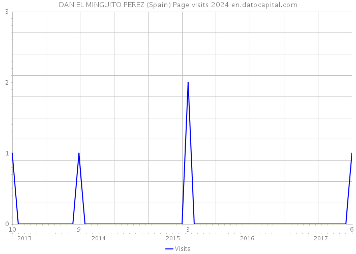 DANIEL MINGUITO PEREZ (Spain) Page visits 2024 