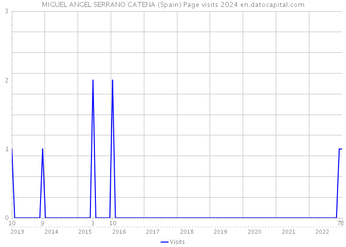 MIGUEL ANGEL SERRANO CATENA (Spain) Page visits 2024 