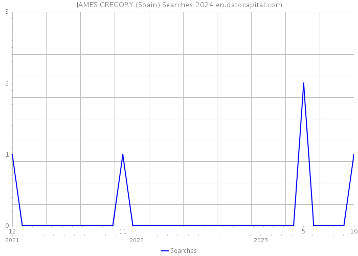 JAMES GREGORY (Spain) Searches 2024 