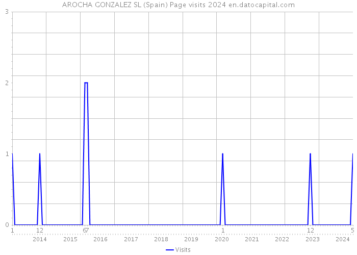 AROCHA GONZALEZ SL (Spain) Page visits 2024 