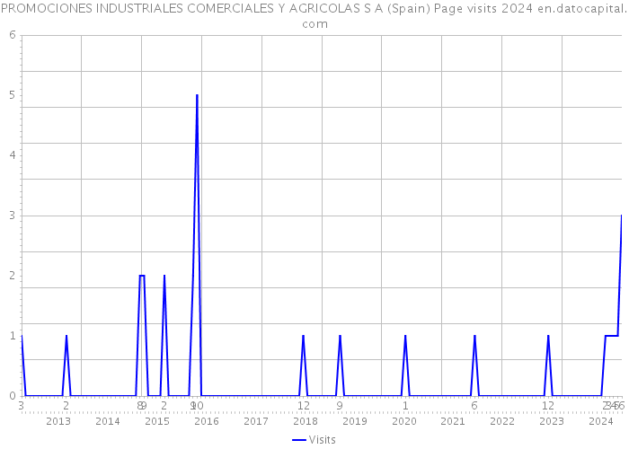 PROMOCIONES INDUSTRIALES COMERCIALES Y AGRICOLAS S A (Spain) Page visits 2024 