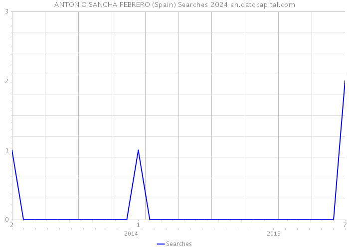 ANTONIO SANCHA FEBRERO (Spain) Searches 2024 