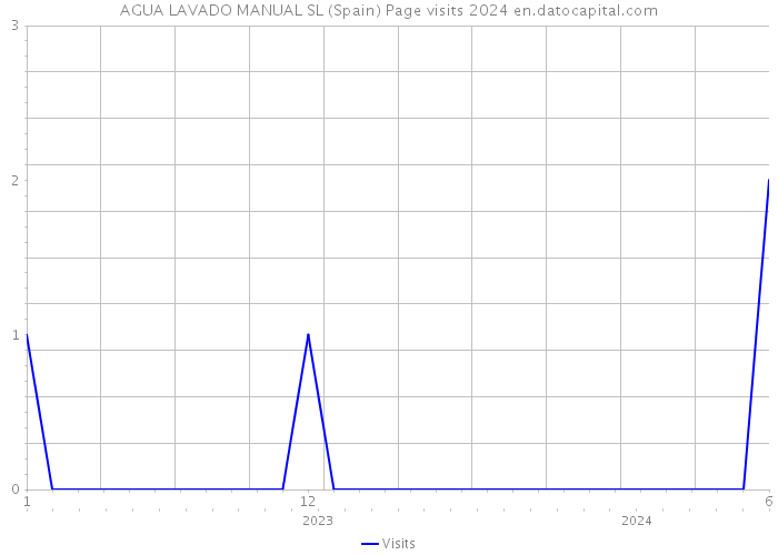 AGUA LAVADO MANUAL SL (Spain) Page visits 2024 