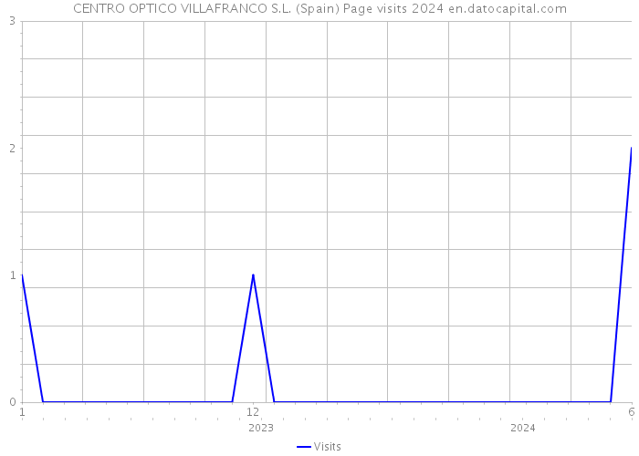 CENTRO OPTICO VILLAFRANCO S.L. (Spain) Page visits 2024 