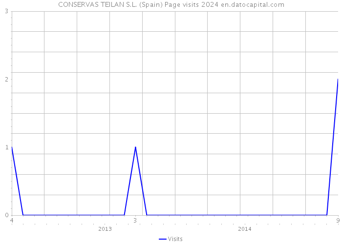CONSERVAS TEILAN S.L. (Spain) Page visits 2024 
