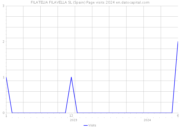 FILATELIA FILAVELLA SL (Spain) Page visits 2024 