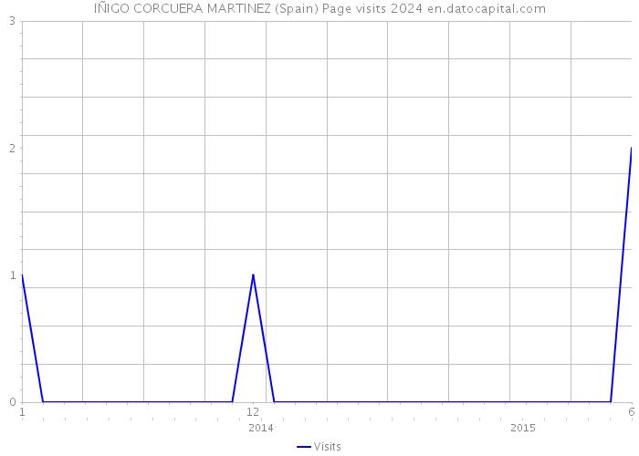 IÑIGO CORCUERA MARTINEZ (Spain) Page visits 2024 