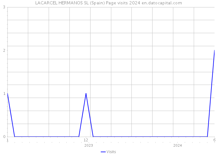 LACARCEL HERMANOS SL (Spain) Page visits 2024 