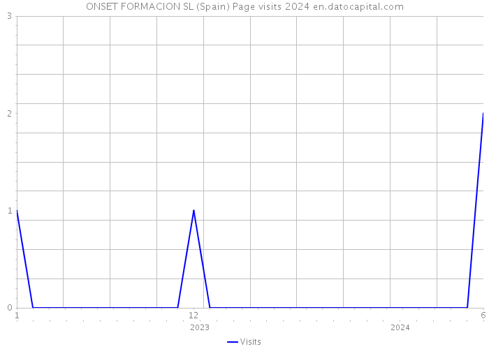 ONSET FORMACION SL (Spain) Page visits 2024 