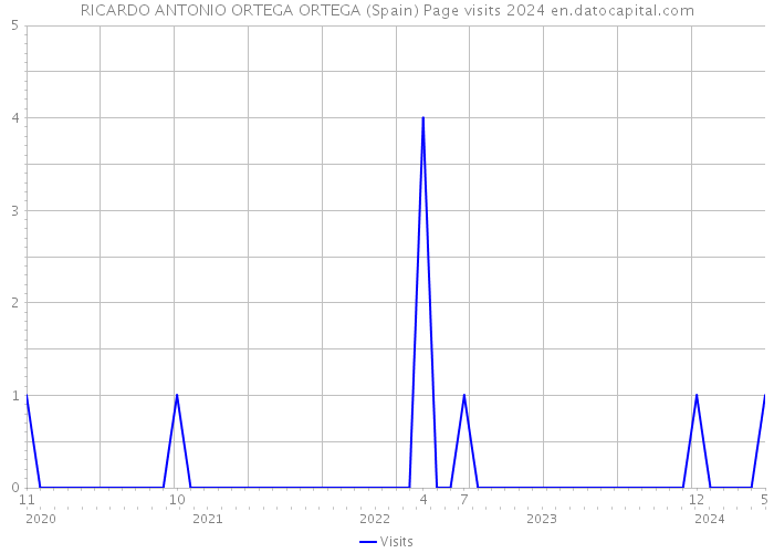 RICARDO ANTONIO ORTEGA ORTEGA (Spain) Page visits 2024 