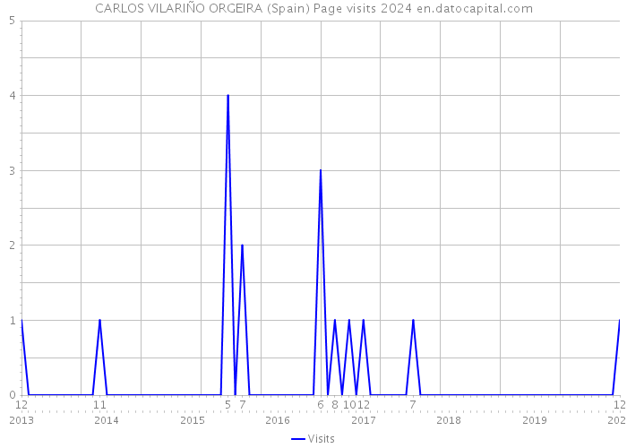 CARLOS VILARIÑO ORGEIRA (Spain) Page visits 2024 