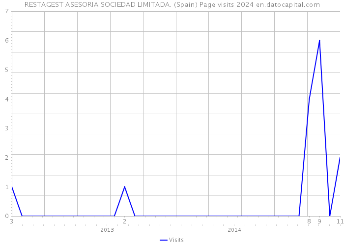 RESTAGEST ASESORIA SOCIEDAD LIMITADA. (Spain) Page visits 2024 