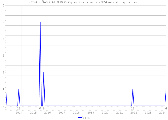 ROSA PIÑAS CALDERON (Spain) Page visits 2024 