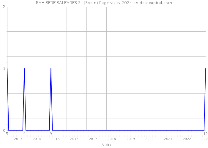 RAHIBERE BALEARES SL (Spain) Page visits 2024 