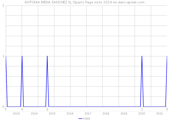 ANTONIA MENA SANCHEZ SL (Spain) Page visits 2024 