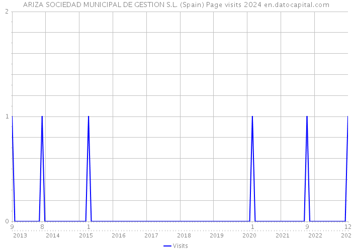 ARIZA SOCIEDAD MUNICIPAL DE GESTION S.L. (Spain) Page visits 2024 