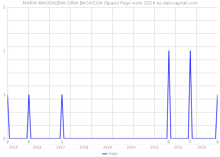MARIA MAGDALENA CIRIA BACAICOA (Spain) Page visits 2024 