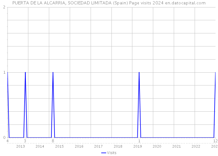 PUERTA DE LA ALCARRIA, SOCIEDAD LIMITADA (Spain) Page visits 2024 
