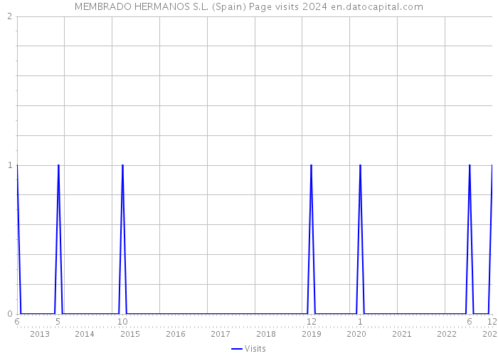MEMBRADO HERMANOS S.L. (Spain) Page visits 2024 