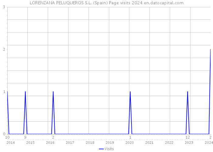 LORENZANA PELUQUEROS S.L. (Spain) Page visits 2024 