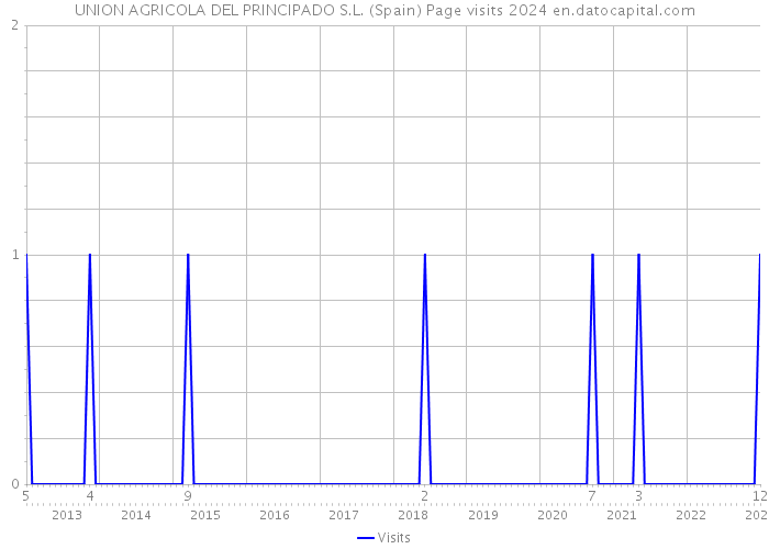 UNION AGRICOLA DEL PRINCIPADO S.L. (Spain) Page visits 2024 