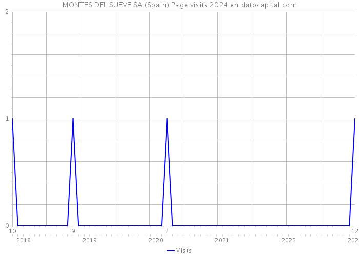 MONTES DEL SUEVE SA (Spain) Page visits 2024 