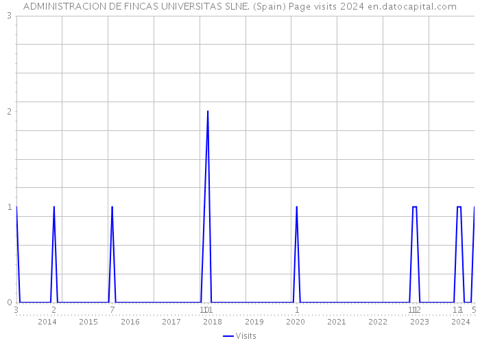 ADMINISTRACION DE FINCAS UNIVERSITAS SLNE. (Spain) Page visits 2024 