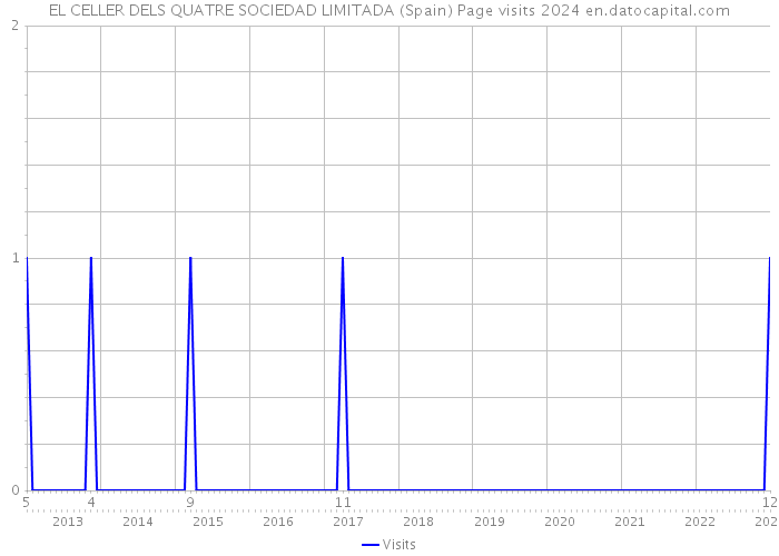 EL CELLER DELS QUATRE SOCIEDAD LIMITADA (Spain) Page visits 2024 