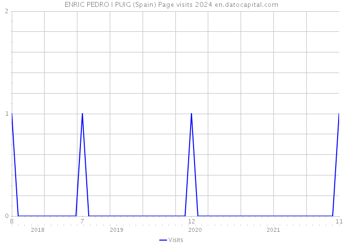 ENRIC PEDRO I PUIG (Spain) Page visits 2024 