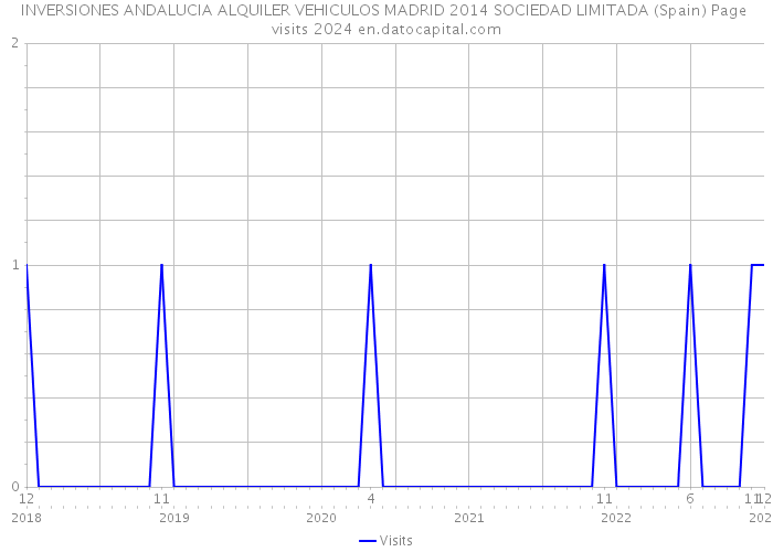 INVERSIONES ANDALUCIA ALQUILER VEHICULOS MADRID 2014 SOCIEDAD LIMITADA (Spain) Page visits 2024 