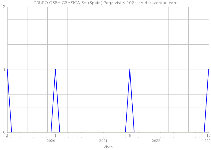 GRUPO OBRA GRAFICA SA (Spain) Page visits 2024 