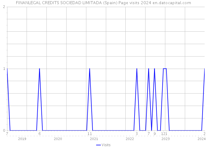 FINANLEGAL CREDITS SOCIEDAD LIMITADA (Spain) Page visits 2024 