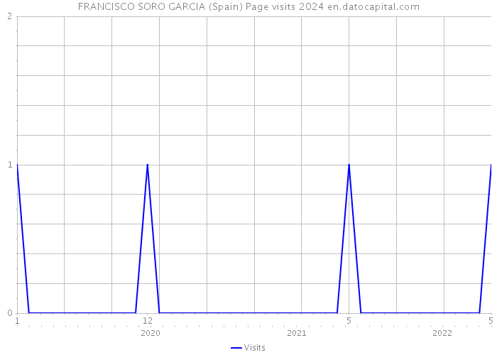 FRANCISCO SORO GARCIA (Spain) Page visits 2024 