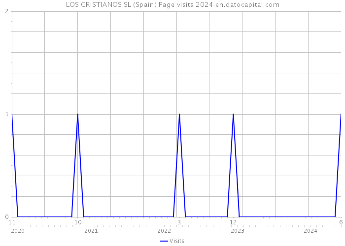 LOS CRISTIANOS SL (Spain) Page visits 2024 