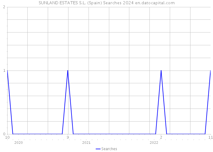 SUNLAND ESTATES S.L. (Spain) Searches 2024 