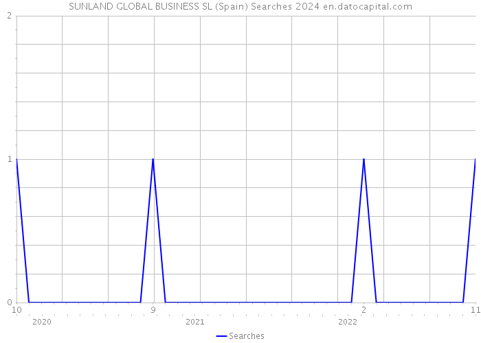SUNLAND GLOBAL BUSINESS SL (Spain) Searches 2024 