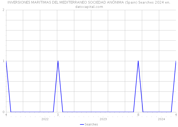 INVERSIONES MARITIMAS DEL MEDITERRANEO SOCIEDAD ANÓNIMA (Spain) Searches 2024 