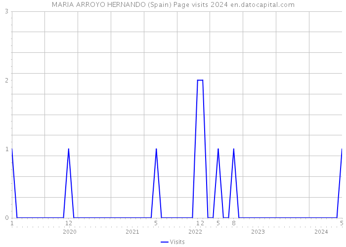 MARIA ARROYO HERNANDO (Spain) Page visits 2024 
