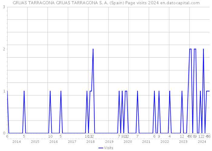 GRUAS TARRAGONA GRUAS TARRAGONA S. A. (Spain) Page visits 2024 