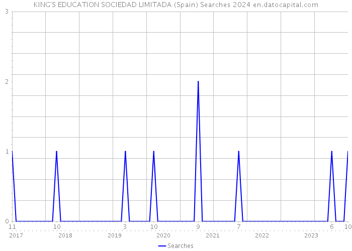 KING'S EDUCATION SOCIEDAD LIMITADA (Spain) Searches 2024 
