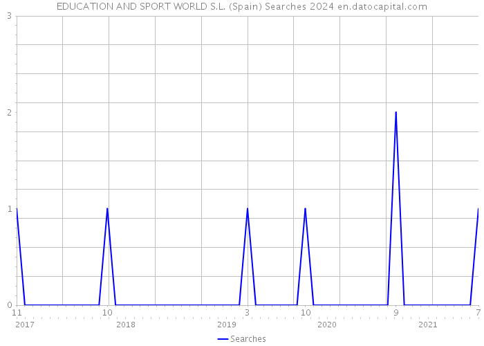 EDUCATION AND SPORT WORLD S.L. (Spain) Searches 2024 