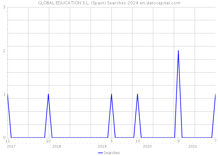 GLOBAL EDUCATION S.L. (Spain) Searches 2024 