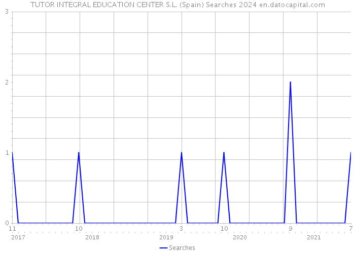 TUTOR INTEGRAL EDUCATION CENTER S.L. (Spain) Searches 2024 