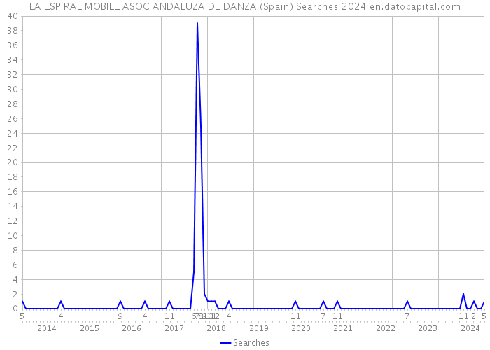 LA ESPIRAL MOBILE ASOC ANDALUZA DE DANZA (Spain) Searches 2024 